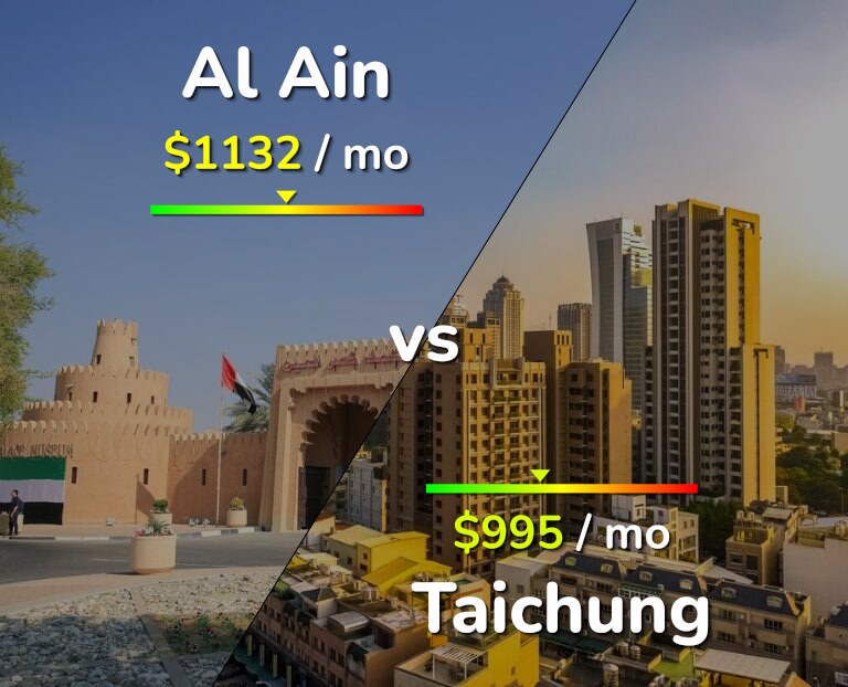 Cost of living in Al Ain vs Taichung infographic