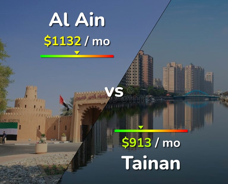 Cost of living in Al Ain vs Tainan infographic
