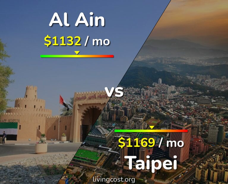 Cost of living in Al Ain vs Taipei infographic