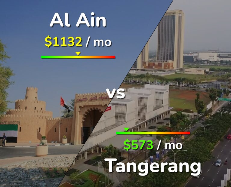 Cost of living in Al Ain vs Tangerang infographic