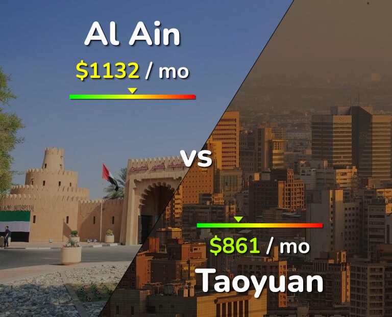 Cost of living in Al Ain vs Taoyuan infographic