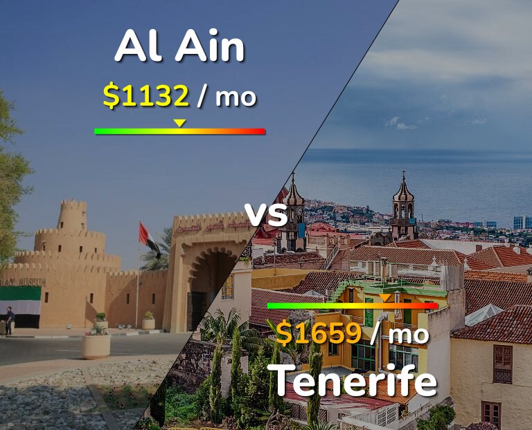 Cost of living in Al Ain vs Tenerife infographic