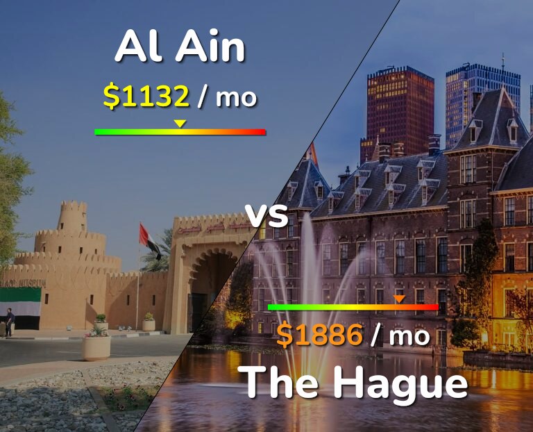 Cost of living in Al Ain vs The Hague infographic