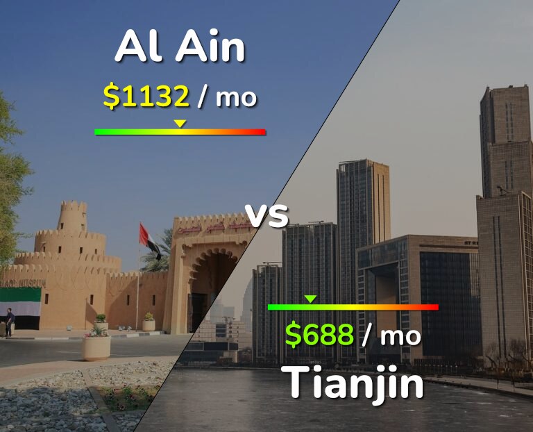 Cost of living in Al Ain vs Tianjin infographic