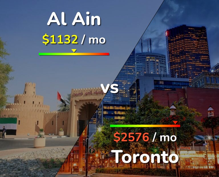 Cost of living in Al Ain vs Toronto infographic