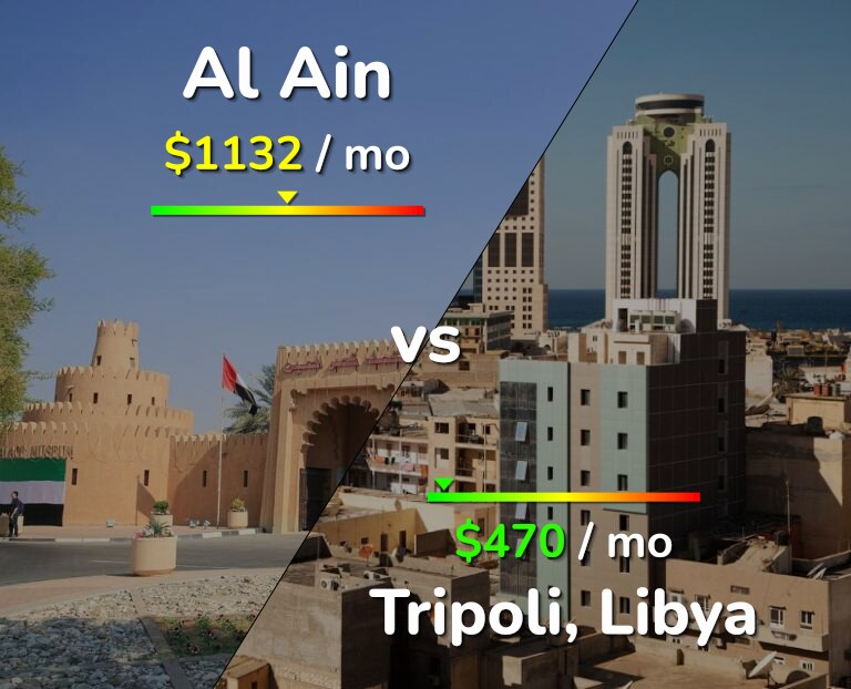 Cost of living in Al Ain vs Tripoli infographic