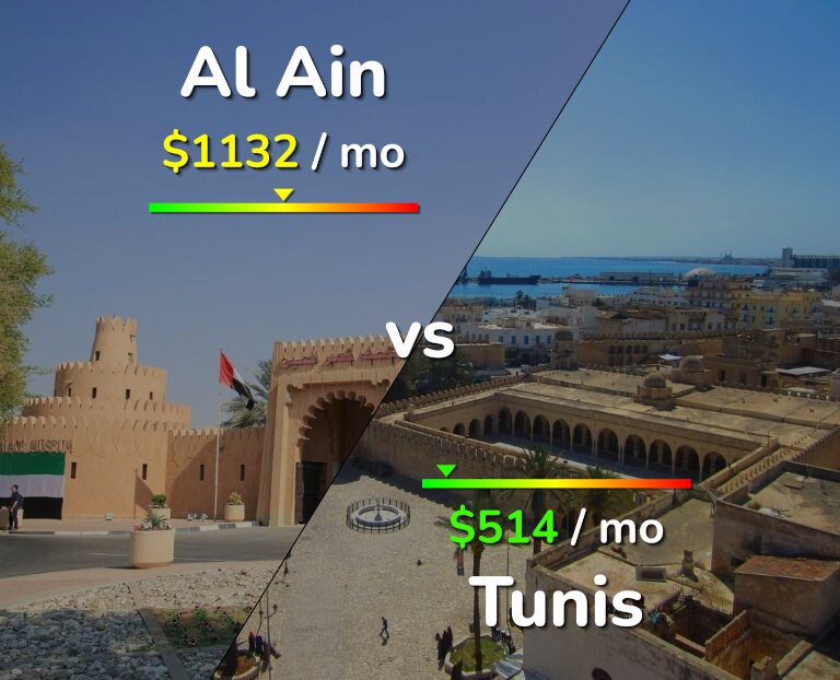 Cost of living in Al Ain vs Tunis infographic