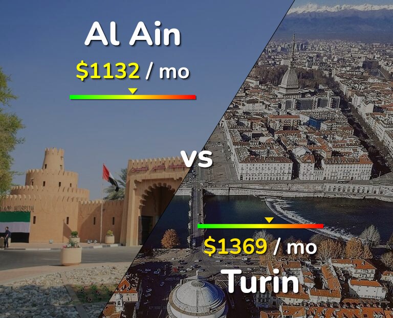 Cost of living in Al Ain vs Turin infographic