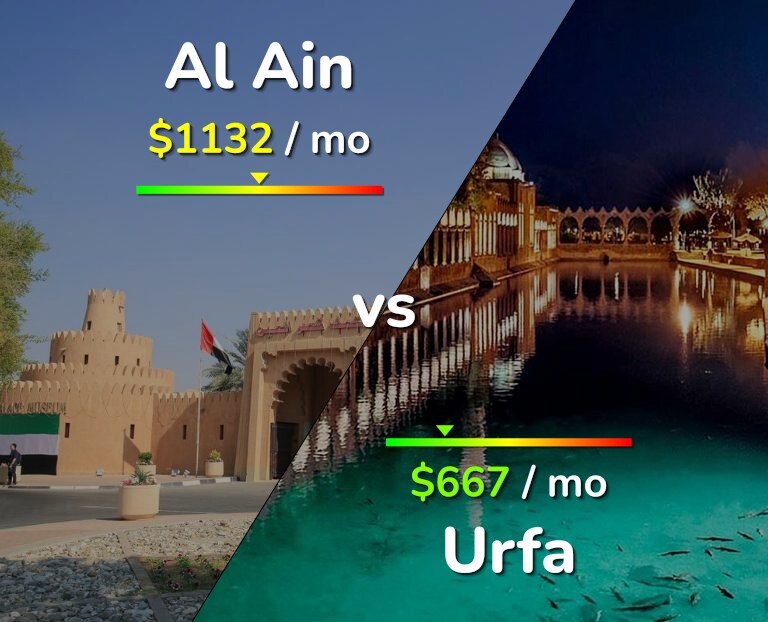 Cost of living in Al Ain vs Urfa infographic