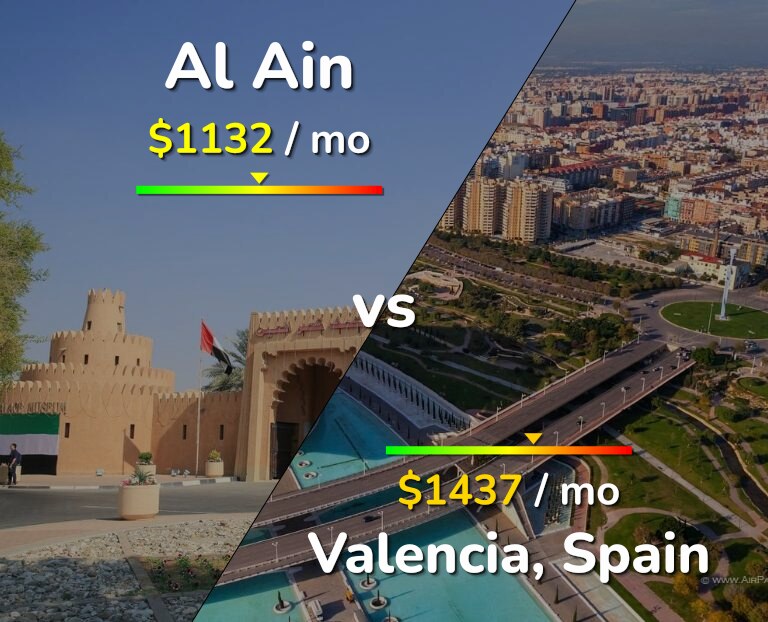 Cost of living in Al Ain vs Valencia, Spain infographic