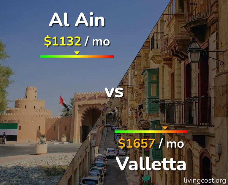 Cost of living in Al Ain vs Valletta infographic