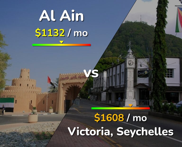 Cost of living in Al Ain vs Victoria infographic