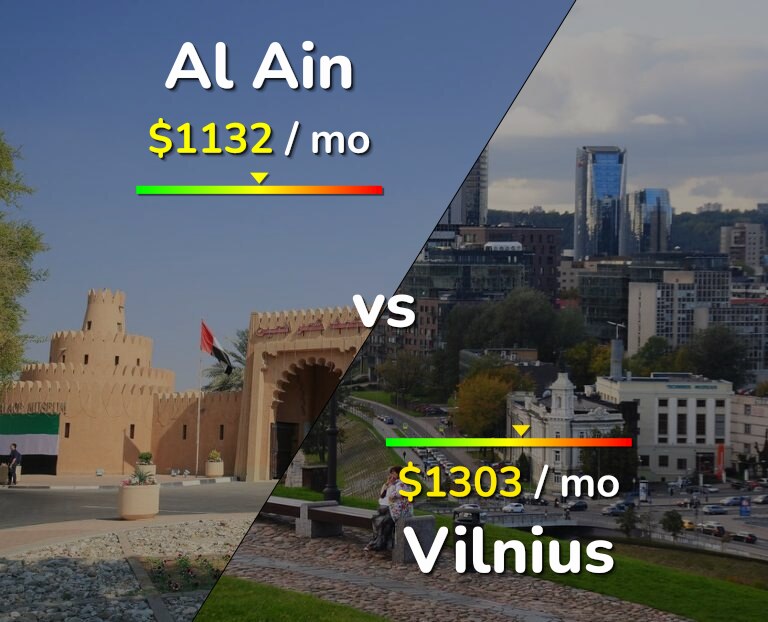 Cost of living in Al Ain vs Vilnius infographic