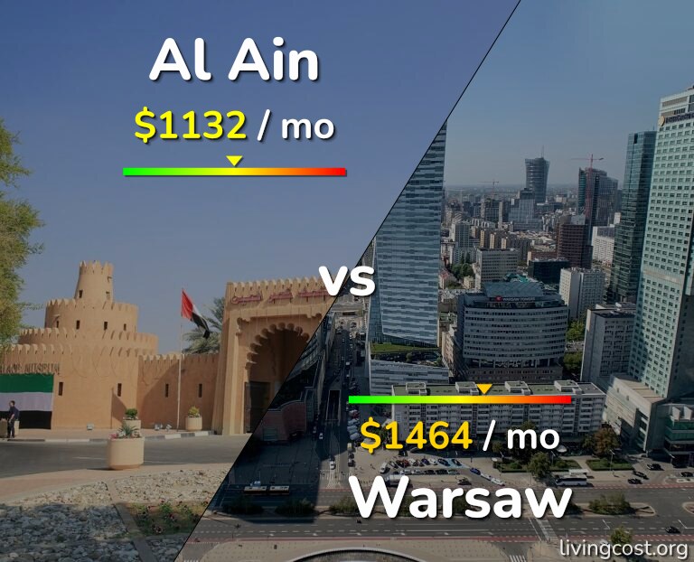 Cost of living in Al Ain vs Warsaw infographic