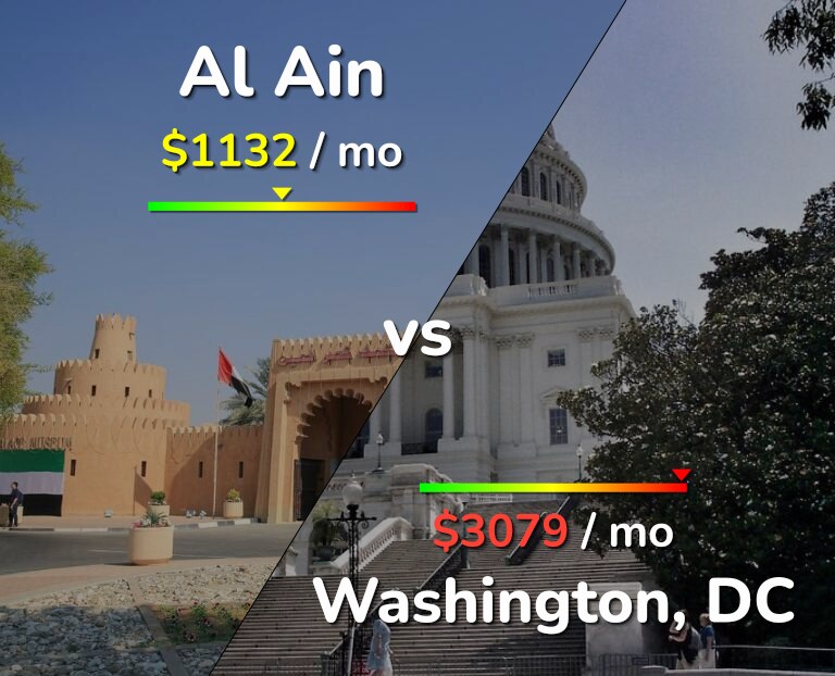 Cost of living in Al Ain vs Washington infographic