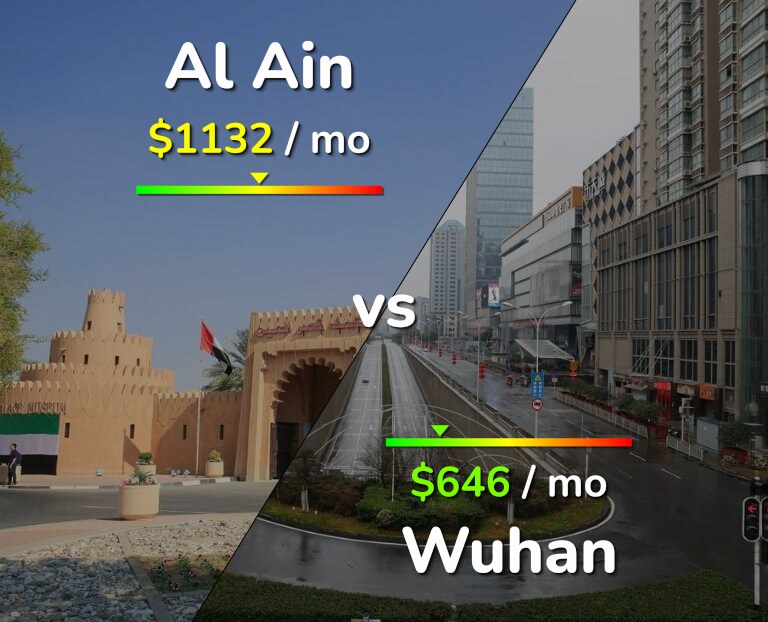Cost of living in Al Ain vs Wuhan infographic