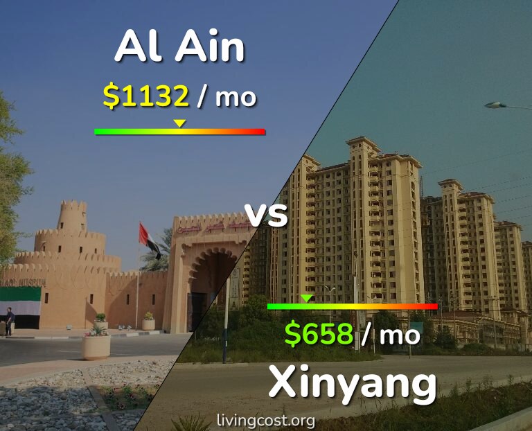 Cost of living in Al Ain vs Xinyang infographic