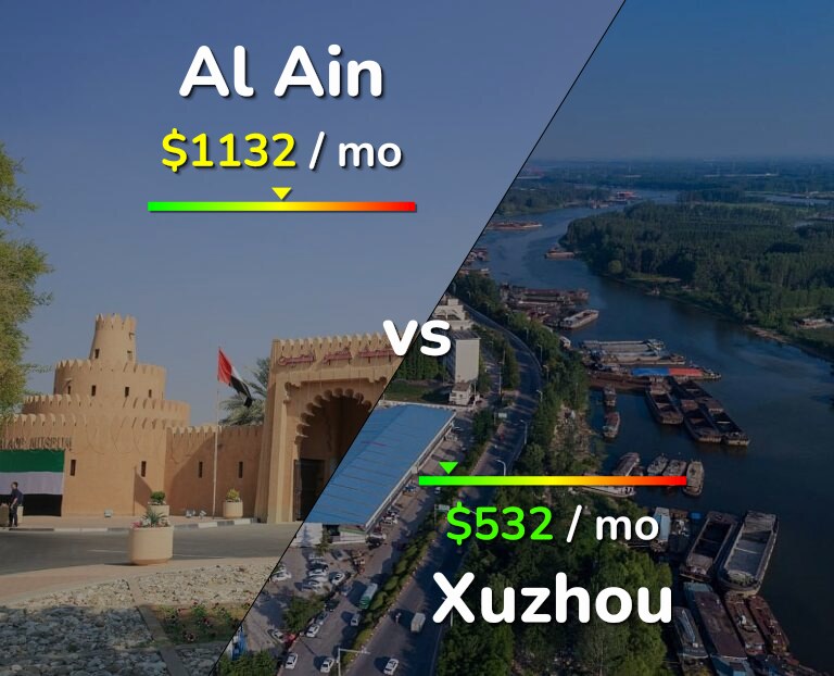 Cost of living in Al Ain vs Xuzhou infographic