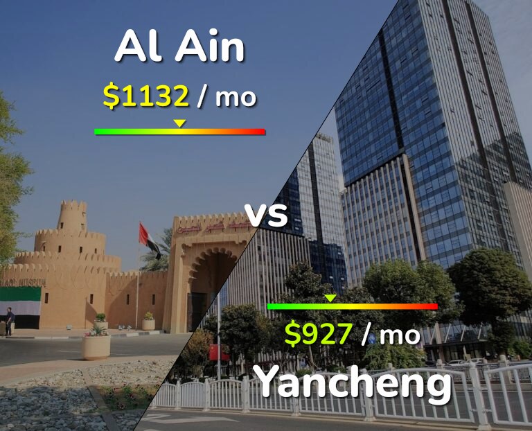 Cost of living in Al Ain vs Yancheng infographic