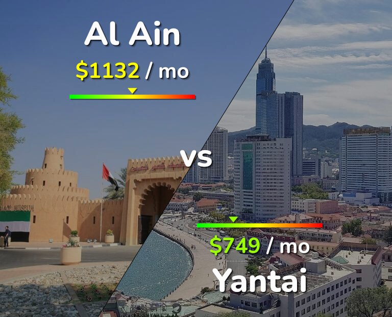 Cost of living in Al Ain vs Yantai infographic