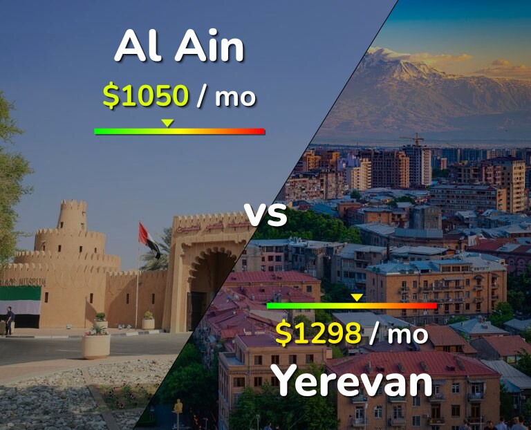 Cost of living in Al Ain vs Yerevan infographic