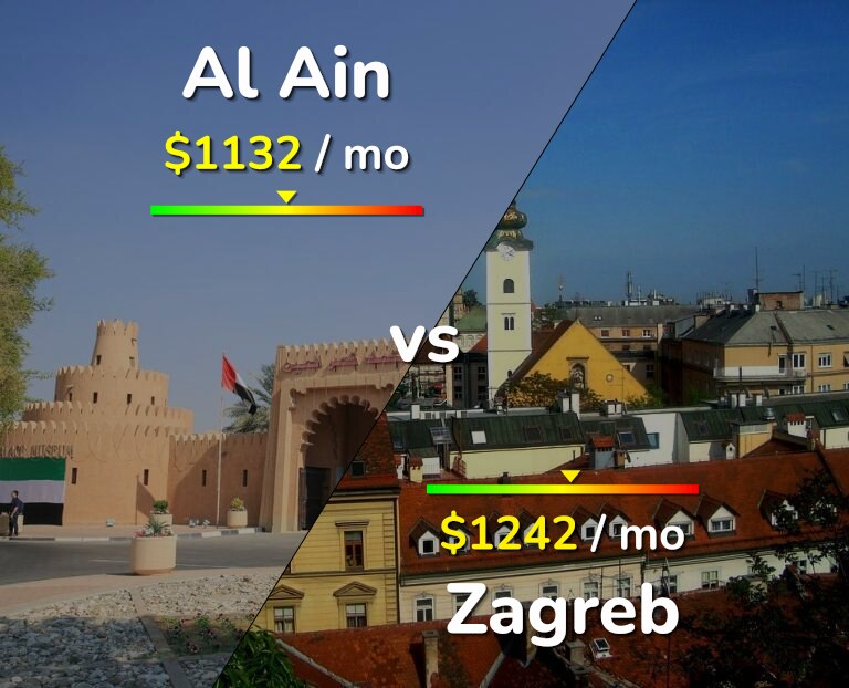 Cost of living in Al Ain vs Zagreb infographic