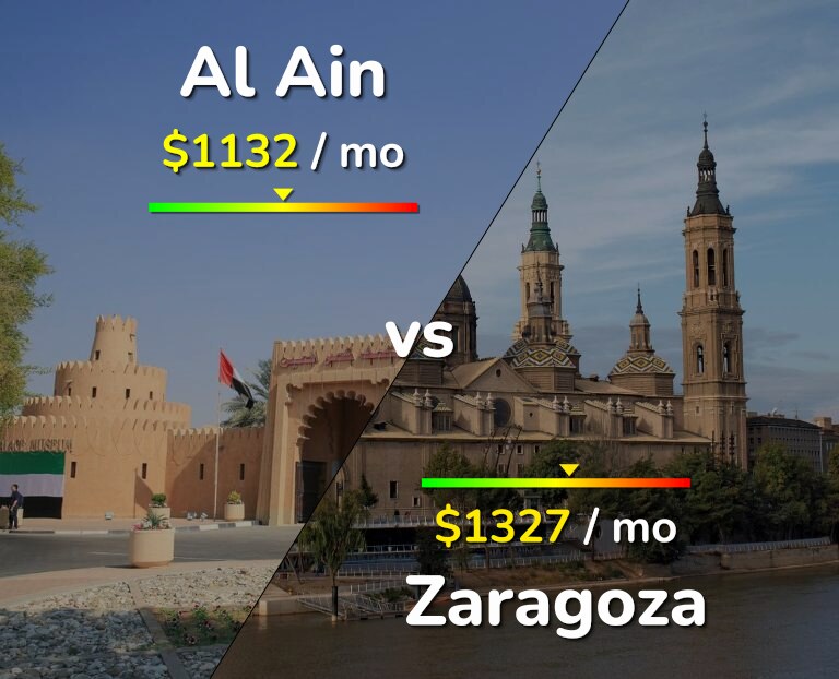 Cost of living in Al Ain vs Zaragoza infographic