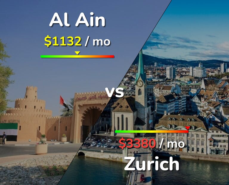 Cost of living in Al Ain vs Zurich infographic