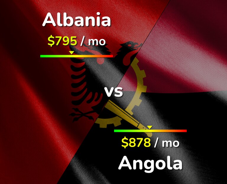 Cost of living in Albania vs Angola infographic