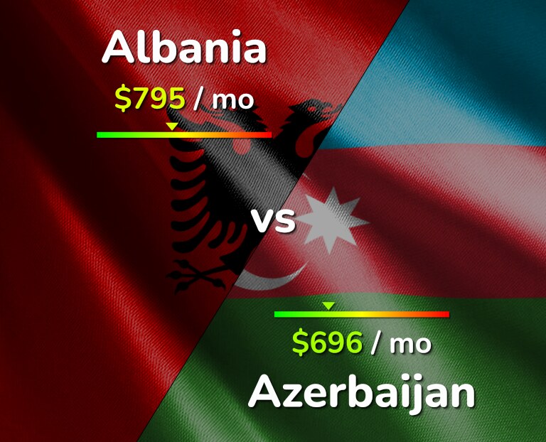 Cost of living in Albania vs Azerbaijan infographic