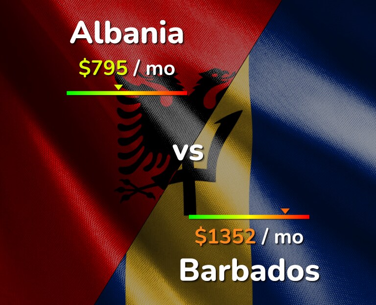 Cost of living in Albania vs Barbados infographic