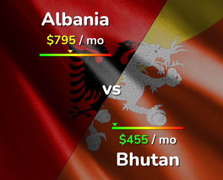 Cost of living in Albania vs Bhutan infographic