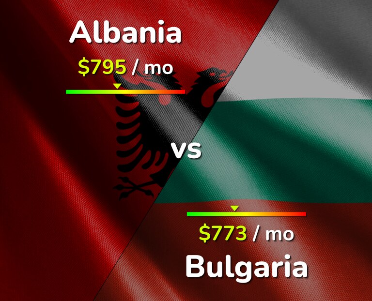 Cost of living in Albania vs Bulgaria infographic