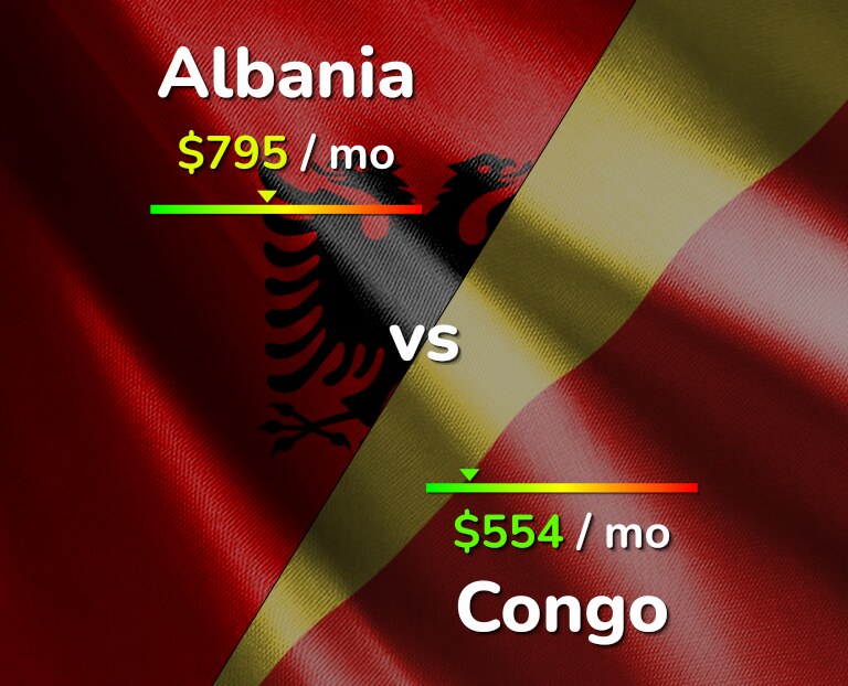 Cost of living in Albania vs Congo infographic