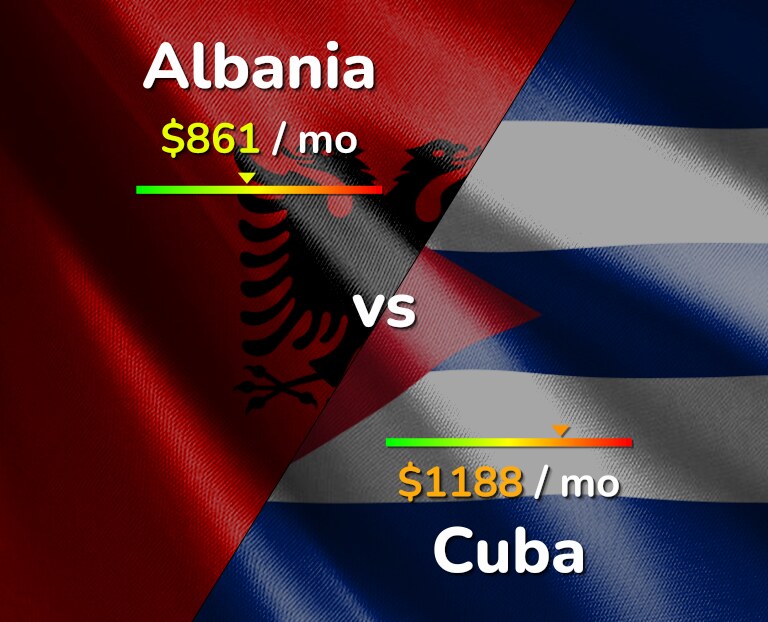 Cost of living in Albania vs Cuba infographic