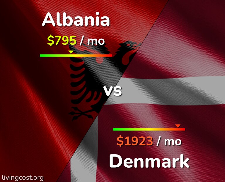 Cost of living in Albania vs Denmark infographic