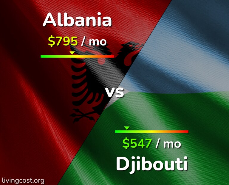 Cost of living in Albania vs Djibouti infographic