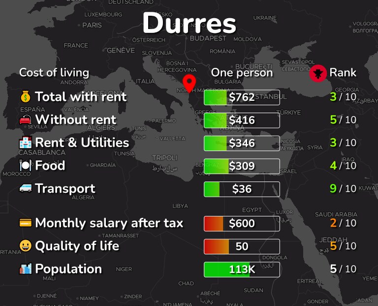 Cost of living in Durres infographic