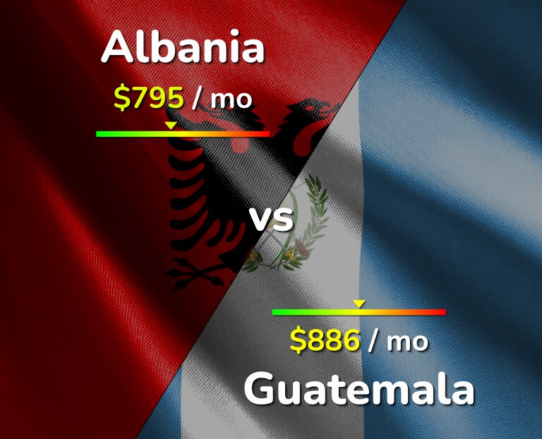 Cost of living in Albania vs Guatemala infographic