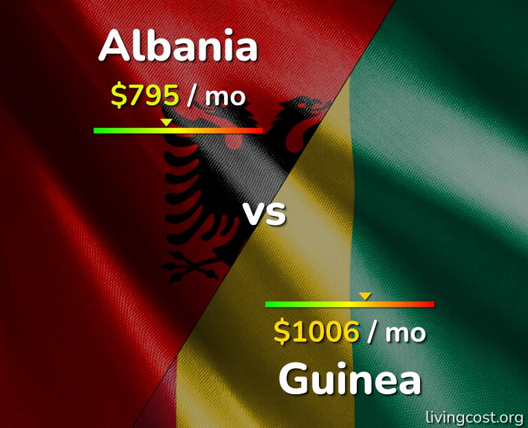 Cost of living in Albania vs Guinea infographic