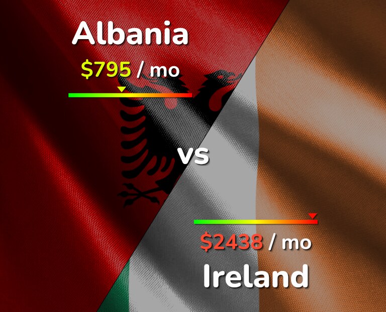 Cost of living in Albania vs Ireland infographic