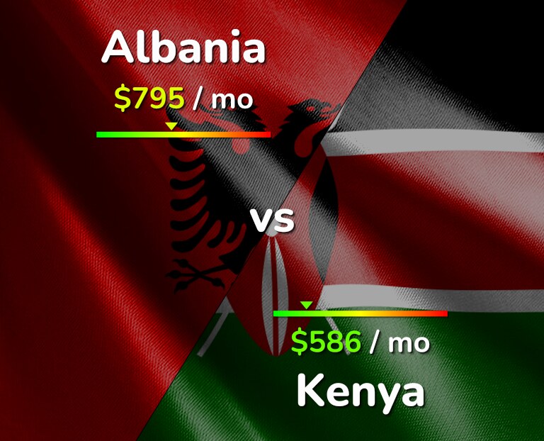 Cost of living in Albania vs Kenya infographic