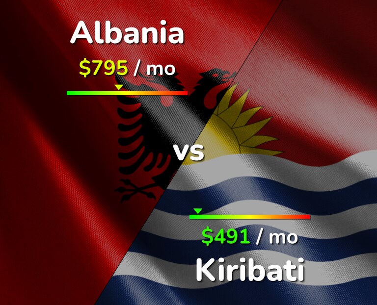 Cost of living in Albania vs Kiribati infographic
