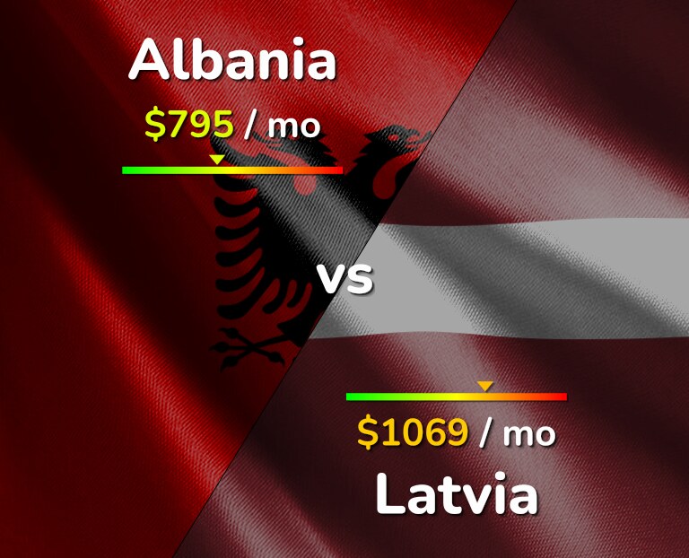 Cost of living in Albania vs Latvia infographic
