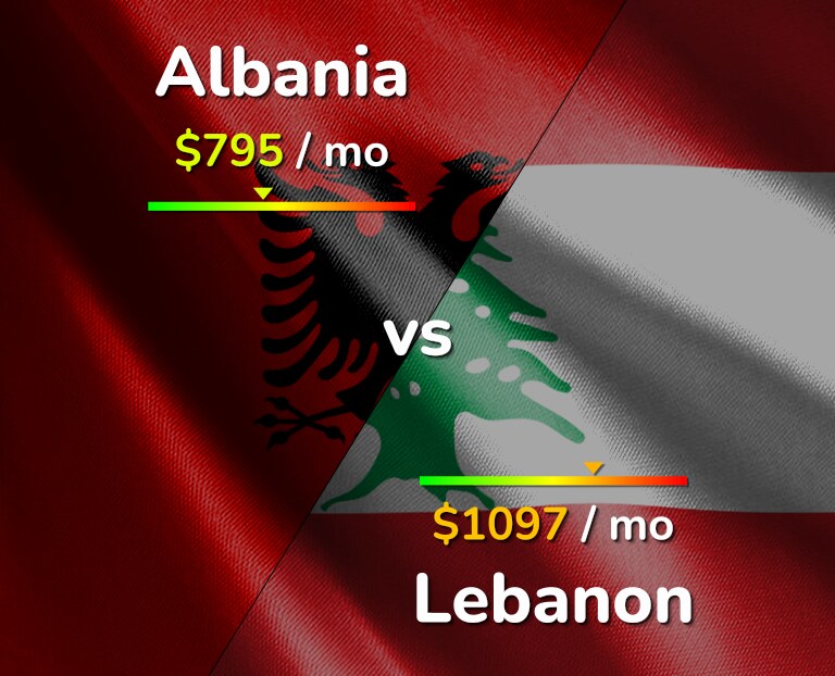 Cost of living in Albania vs Lebanon infographic