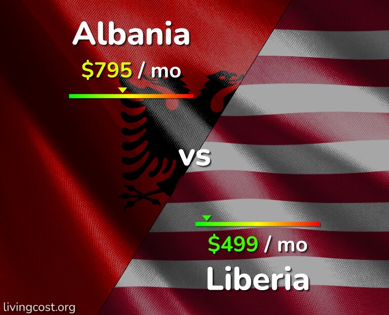 Cost of living in Albania vs Liberia infographic