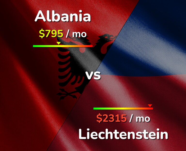 Cost of living in Albania vs Liechtenstein infographic