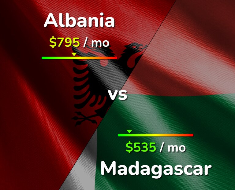 Cost of living in Albania vs Madagascar infographic