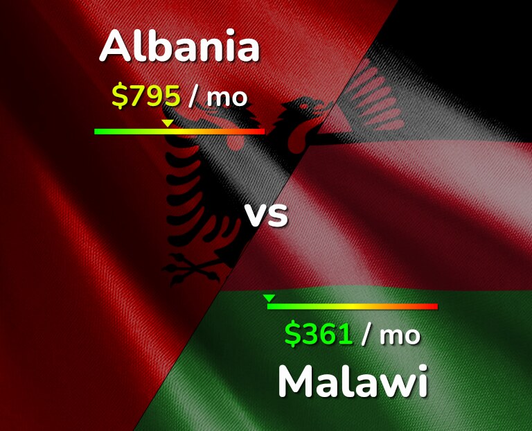 Cost of living in Albania vs Malawi infographic