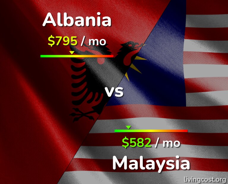 Cost of living in Albania vs Malaysia infographic